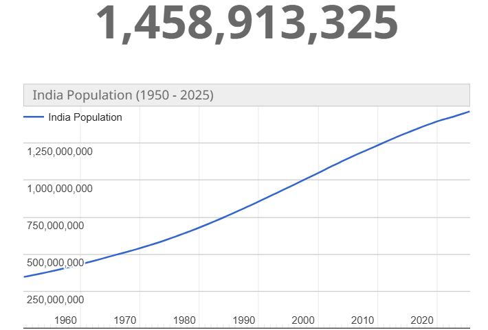 Pupulation of India as on Feb 2025