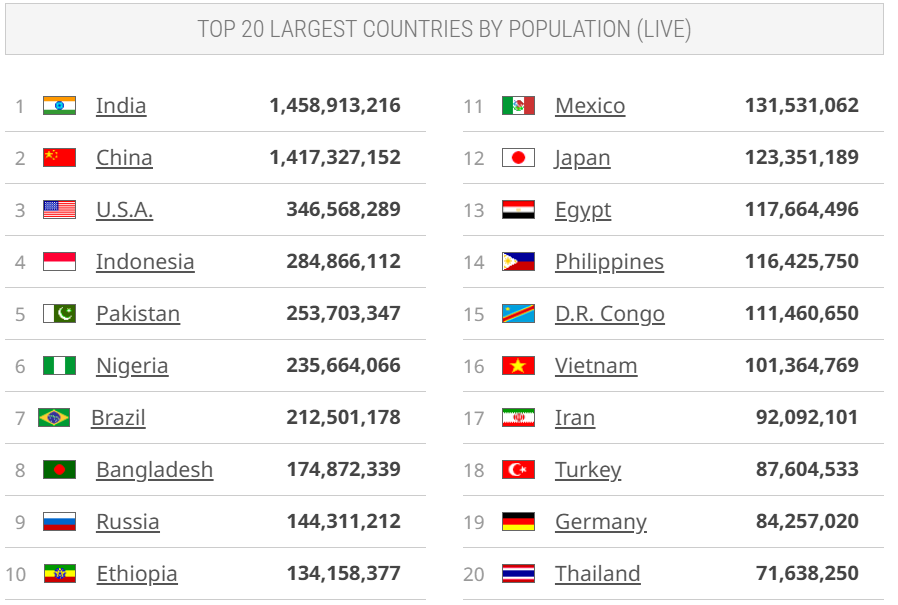 World Population